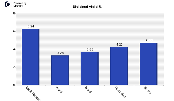 Dividend yield of Bank Hapoalim