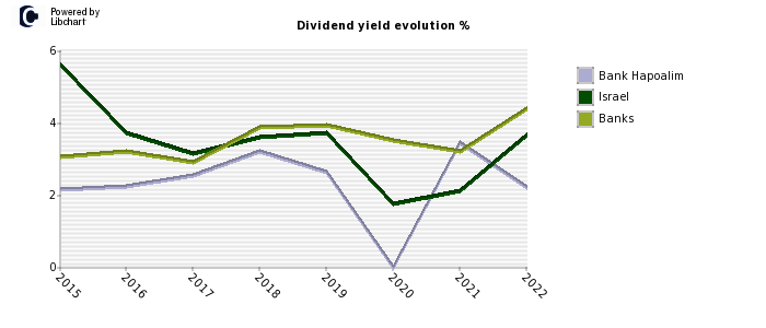 Bank Hapoalim stock dividend history