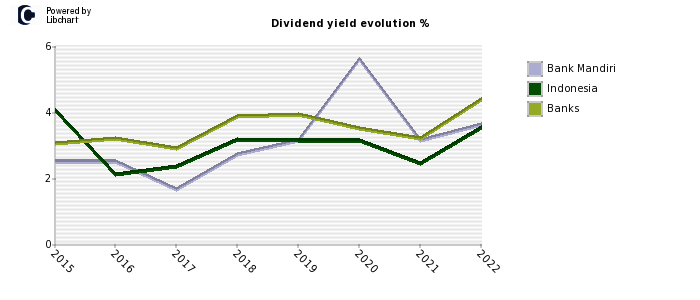 Bank Mandiri stock dividend history