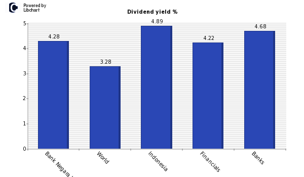 Dividend yield of Bank Negara Indonesi