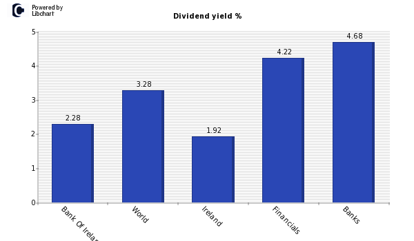 Dividend yield of Bank Of Ireland Group
