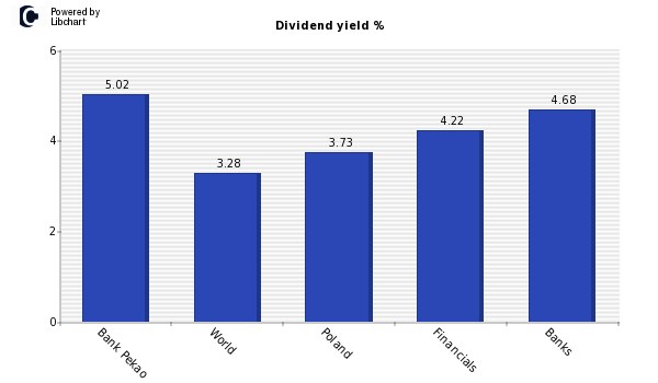 Dividend yield of Bank Pekao