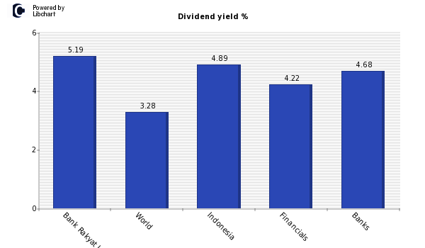 Dividend yield of Bank Rakyat Indonesi