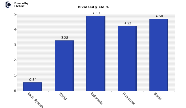 Dividend yield of Bank Syariah Indones