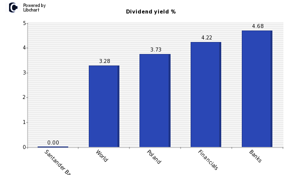 Dividend yield of Santander Bank Polsk