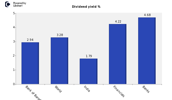 Dividend yield of Bank of Baroda