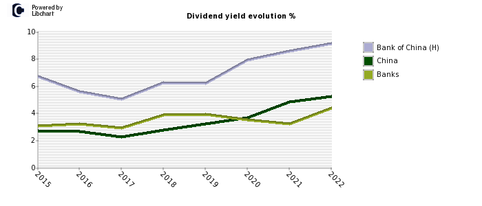 Bank of China (H) stock dividend history