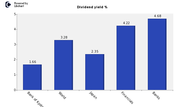 Dividend yield of Bank of Kyoto