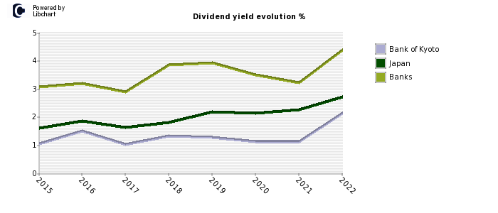 Bank of Kyoto stock dividend history