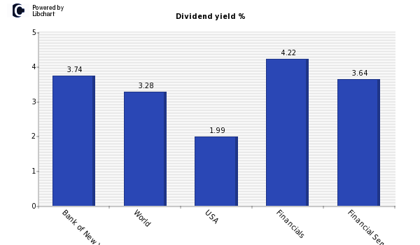 Dividend yield of Bank of New York Mel