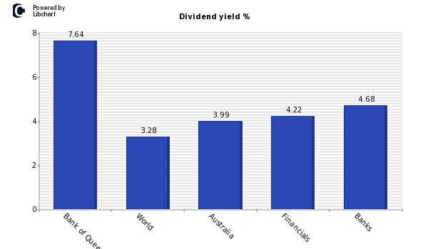 Dividend yield of Bank of Queensland