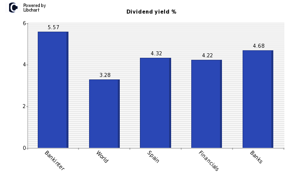 Dividend yield of Bankinter
