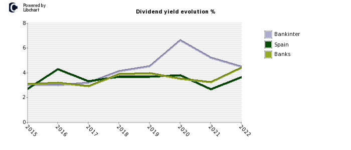 Bankinter stock dividend history
