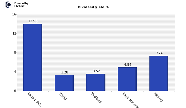 Dividend yield of Banpu  PCL