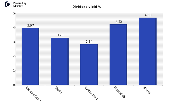 Dividend yield of Banque Can Vaudoise