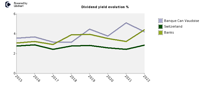 Banque Can Vaudoise stock dividend history