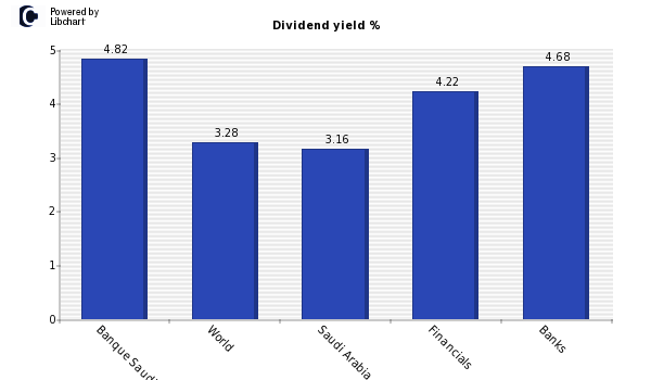 Dividend yield of Banque Saudi Fransi