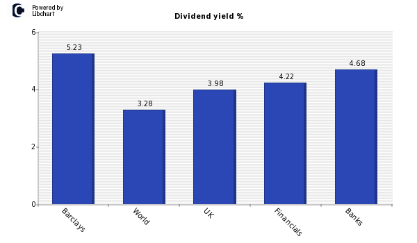 Dividend yield of Barclays