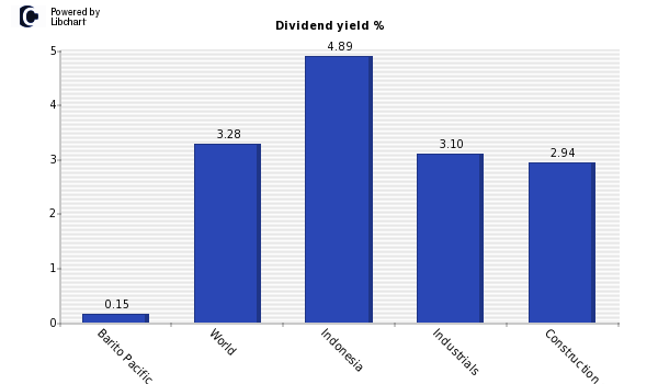 Dividend yield of Barito Pacific
