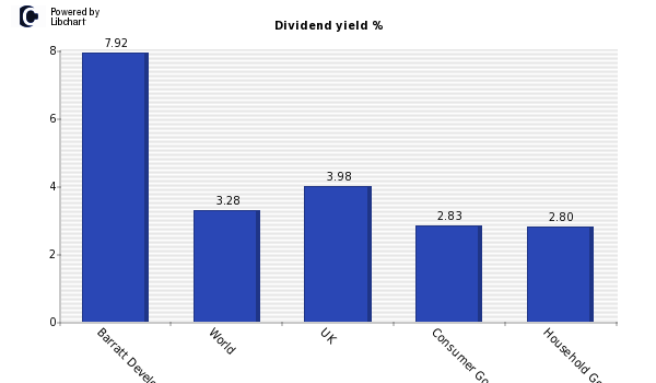 Dividend yield of Barratt Developments