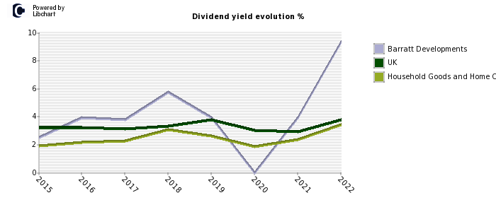 Barratt Developments stock dividend history