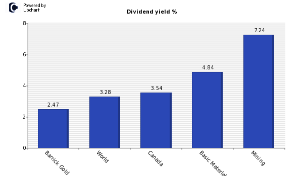 Dividend yield of Barrick Gold