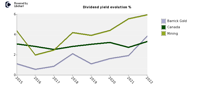 Barrick Gold stock dividend history