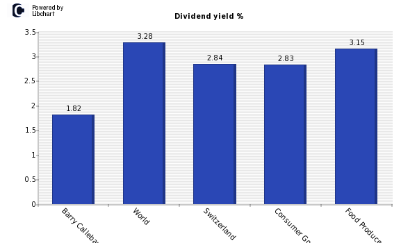 Dividend yield of Barry Callebaut