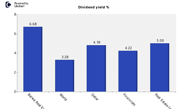 Dividend yield of Barwa Real Estate Co