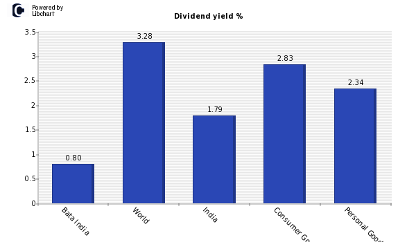 Dividend yield of Bata India