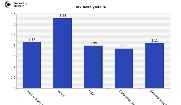 Dividend yield of Bath & Body Works