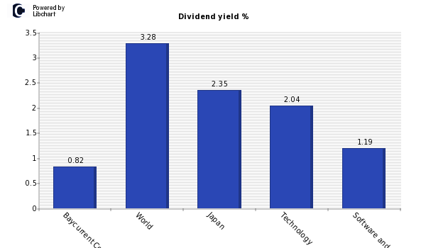 Dividend yield of Baycurrent Consultin