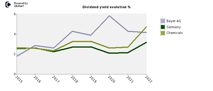 Bayer AG stock dividend history