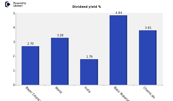 Dividend yield of Bayer Cropscience