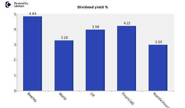 Dividend yield of Beazley