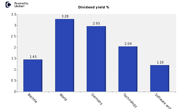 Dividend yield of Bechtle