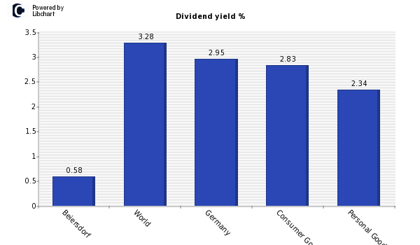 Dividend yield of Beiersdorf