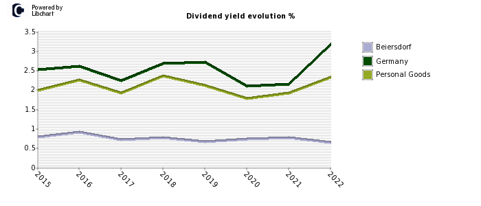 Beiersdorf stock dividend history