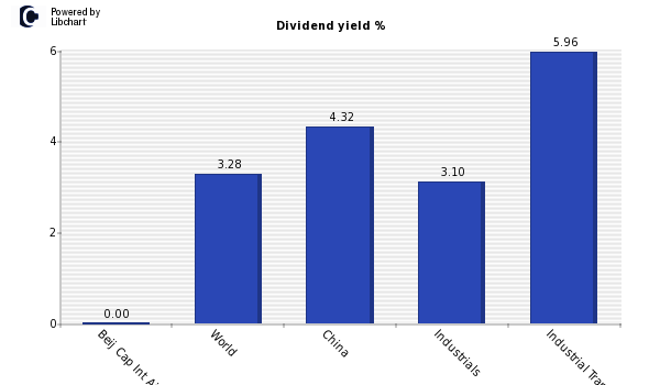 Dividend yield of Beij Cap Int Airpt H