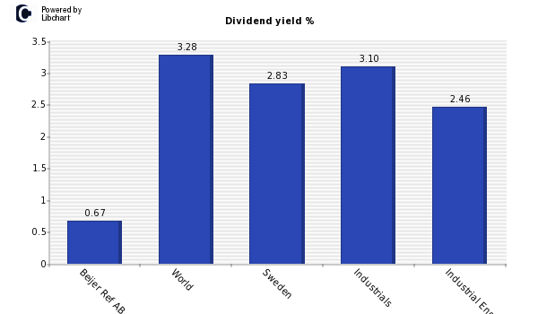Dividend yield of Beijer Ref AB