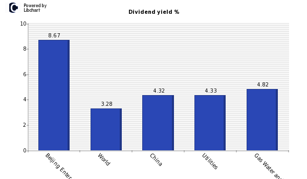 Dividend yield of Beijing Enter (RC)