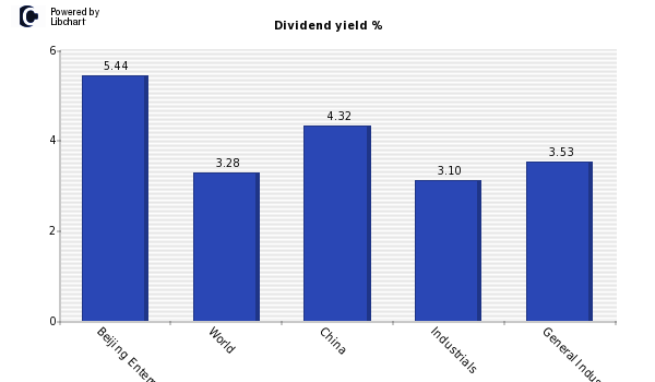 Dividend yield of Beijing Enterprises