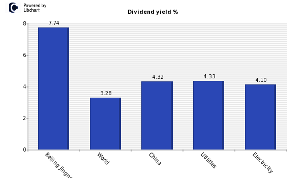 Dividend yield of Beijing Jingneng Cle