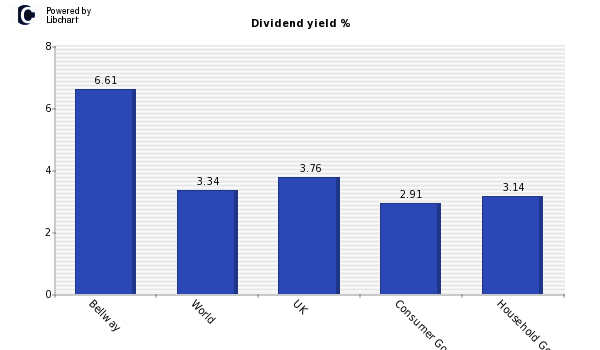 Dividend yield of Bellway