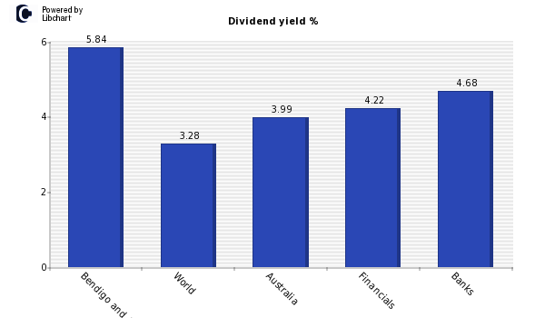 Dividend yield of Bendigo and Adelaide
