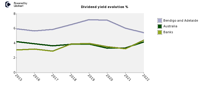 Bendigo and Adelaide stock dividend history