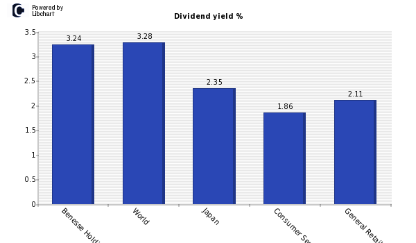 Dividend yield of Benesse Holdings