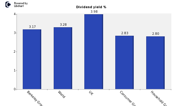 Dividend yield of Berkeley Group Holdi