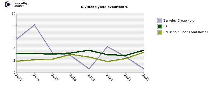 Berkeley Group Holdi stock dividend history