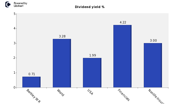 Dividend yield of Berkley W R